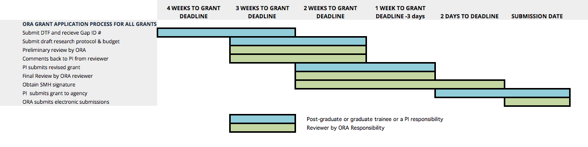 ORA Grant Application Process