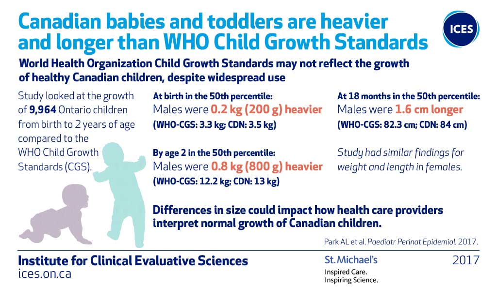 Infographic of WHO Child Grouth Standards