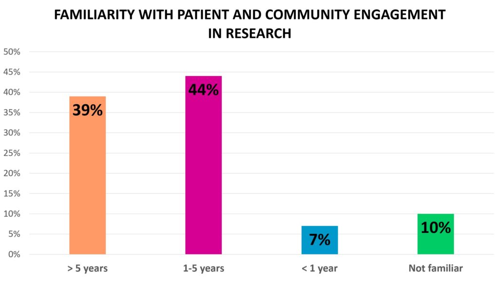 Patient Engagement in Research 2019 Survey